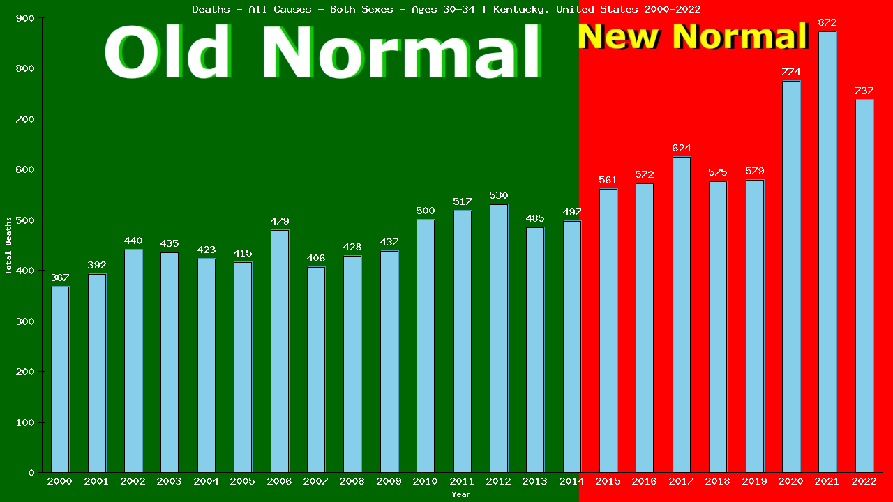 Graph showing Deaths - All Causes - Male - Aged 30-34 | Kentucky, United-states